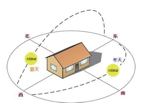 如何看房子朝向|新手上路，买房怕踩雷？今天教你房屋朝向怎么看